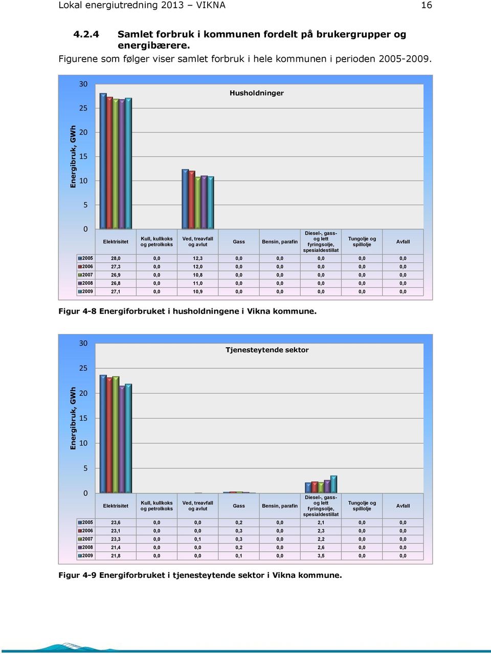 30 Husholdninger 25 20 15 10 5 0 Elektrisitet Kull, kullkoks og petrolkoks Ved, treavfall og avlut Gass Bensin, parafin Diesel-, gassog lett fyringsolje, spesialdestillat Tungolje og spillolje 2005