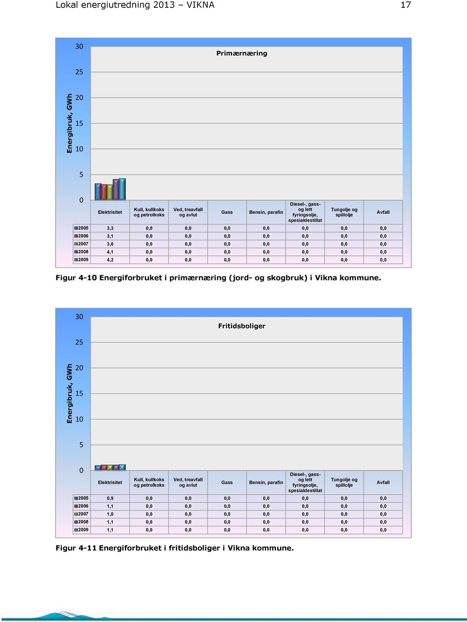 0,0 0,0 0,0 2009 4,2 0,0 0,0 0,0 0,0 0,0 0,0 0,0 Avfall Figur 4-10 Energiforbruket i primærnæring (jord- og skogbruk) i Vikna kommune.