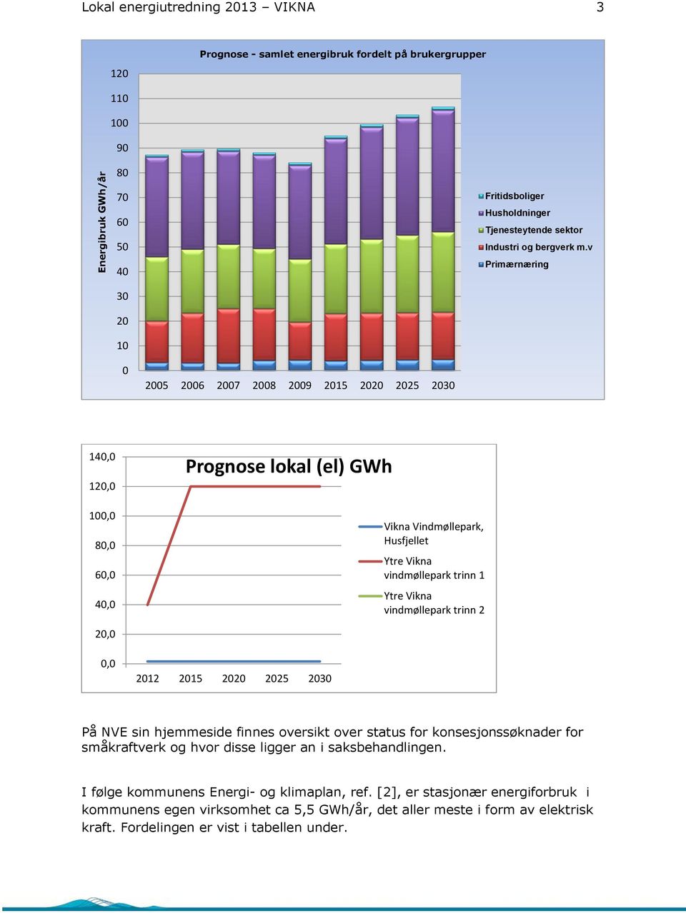 v Primærnæring 30 20 10 0 2005 2006 2007 2008 2009 2015 2020 2025 2030 140,0 120,0 100,0 80,0 60,0 40,0 Prognose lokal (el) GWh Vikna Vindmøllepark, Husfjellet Ytre Vikna vindmøllepark trinn 1 Ytre