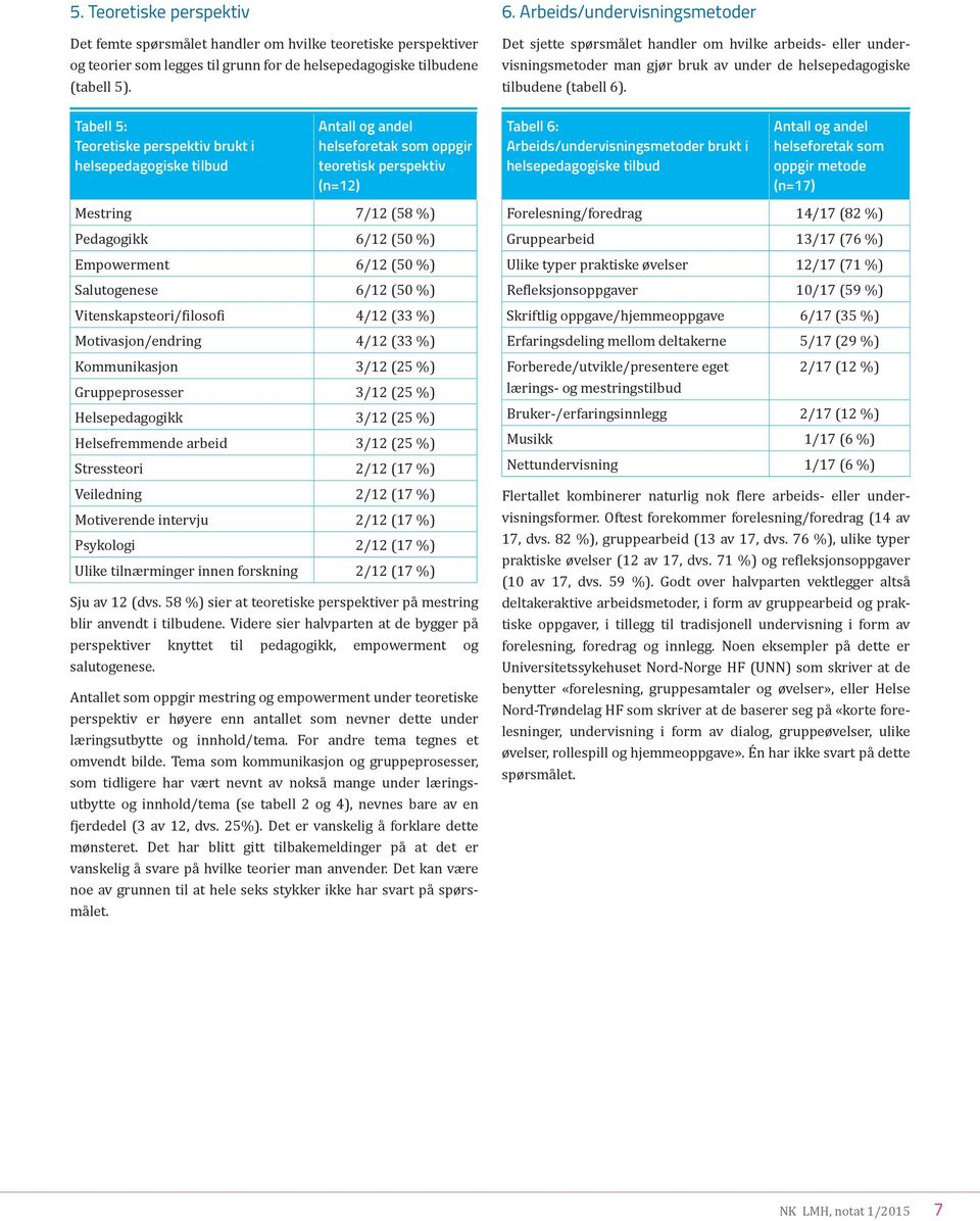 6/12 (50 %) Vitenskapsteori/filosofi 4/12 (33 %) Motivasjon/endring 4/12 (33 %) Kommunikasjon 3/12 (25 %) Gruppeprosesser 3/12 (25 %) Helsepedagogikk 3/12 (25 %) Helsefremmende arbeid 3/12 (25 %)