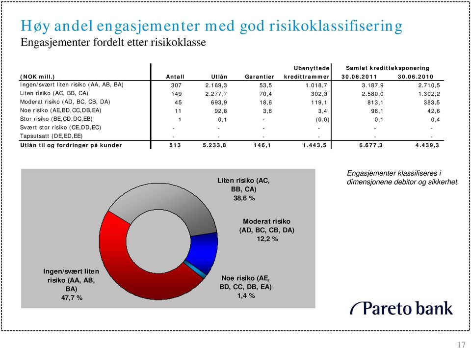 302,2 Moderat risiko (AD, BC, CB, DA) 45 693,9 18,6 119,1 813,1 383,5 Noe risiko (AE,BD,CC,DB,EA) 11 92,8 3,6 3,4 96,1 42,6 Stor risiko (BE,CD,DC,EB) 1 0,1 - (0,0) 0,1 0,4 Svært stor risiko