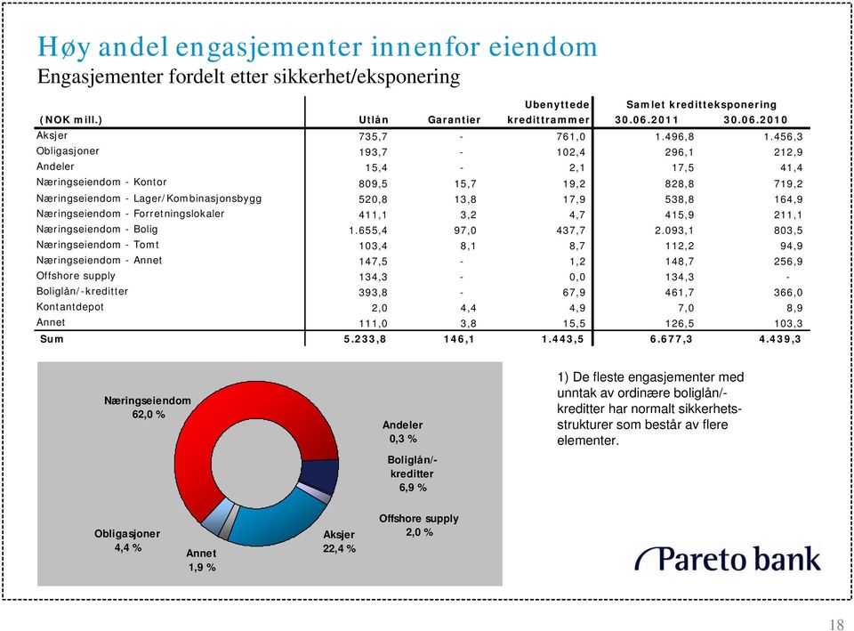 456,3 Obligasjoner 193,7-102,4 296,1 212,9 Andeler 15,4-2,1 17,5 41,4 Næringseiendom - Kontor 809,5 15,7 19,2 828,8 719,2 Næringseiendom - Lager/Kombinasjonsbygg 520,8 13,8 17,9 538,8 164,9