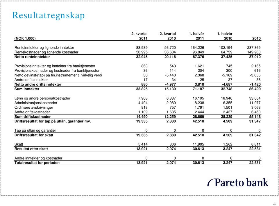 621 745 2.165 Provisjonskostnader og kostnader fra banktjenester 36 114 204 300 616 Netto gevinst/(tap) på fin.instrumenter til virkelig verdi 36-5.440 2.368-5.169-3.