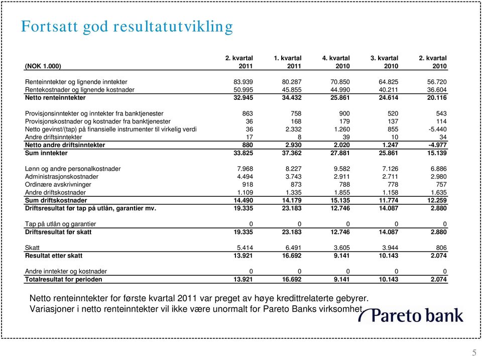 116 Provisjonsinntekter og inntekter fra banktjenester 863 758 900 520 543 Provisjonskostnader og kostnader fra banktjenester 36 168 179 137 114 Netto gevinst/(tap) på finansielle instrumenter til