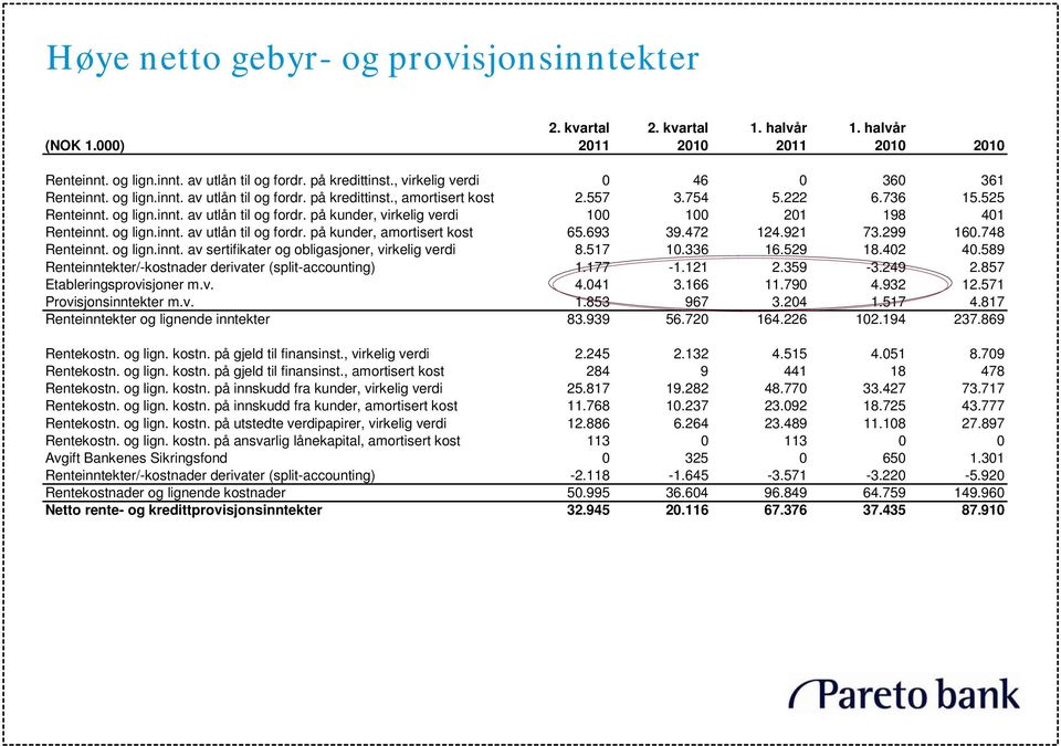 og lign.innt. av utlån til og fordr. på kunder, amortisert kost 65.693 39.472 124.921 73.299 160.748 Renteinnt. og lign.innt. av sertifikater og obligasjoner, virkelig verdi 8.517 10.336 16.529 18.