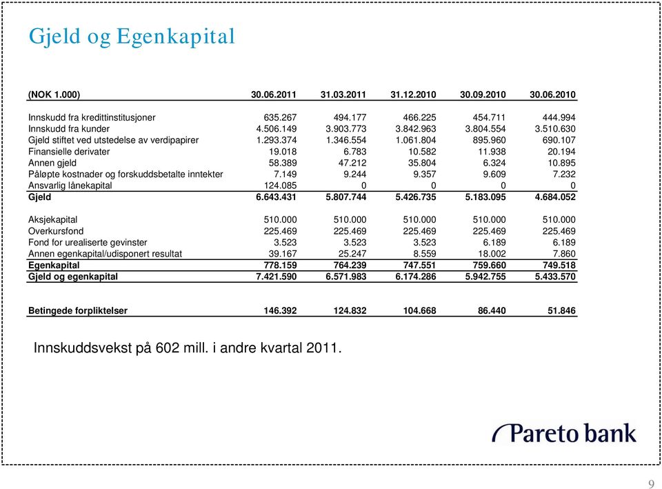 389 47.212 35.804 6.324 10.895 Påløpte kostnader og forskuddsbetalte inntekter 7.149 9.244 9.357 9.609 7.232 Ansvarlig lånekapital 124.085 0 0 0 0 Gjeld 6.643.431 5.807.744 5.426.735 5.183.095 4.684.