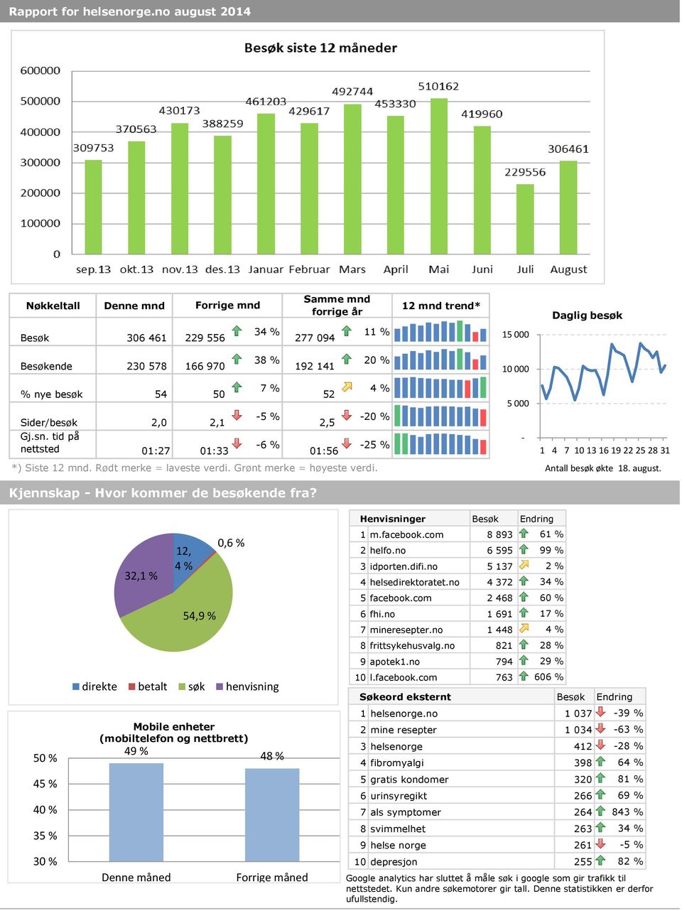 besøk 54 50 Sider/besøk 2,0 2,1 Gj.sn. tid på nettsted 01:27 01:33 7 % -5 % -6 % Kjennskap - Hvor kommer de besøkende fra? 52 2,5 01:56 *) Siste 12 mnd. Rødt merke = laveste verdi.