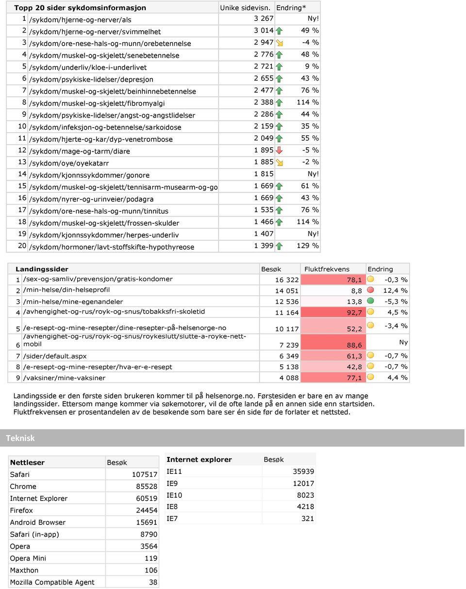 721 9 % 6 /sykdom/psykiske-lidelser/depresjon 2 655 43 % 7 /sykdom/muskel-og-skjelett/beinhinnebetennelse 2 477 76 % 8 /sykdom/muskel-og-skjelett/fibromyalgi 2 388 114 % 9