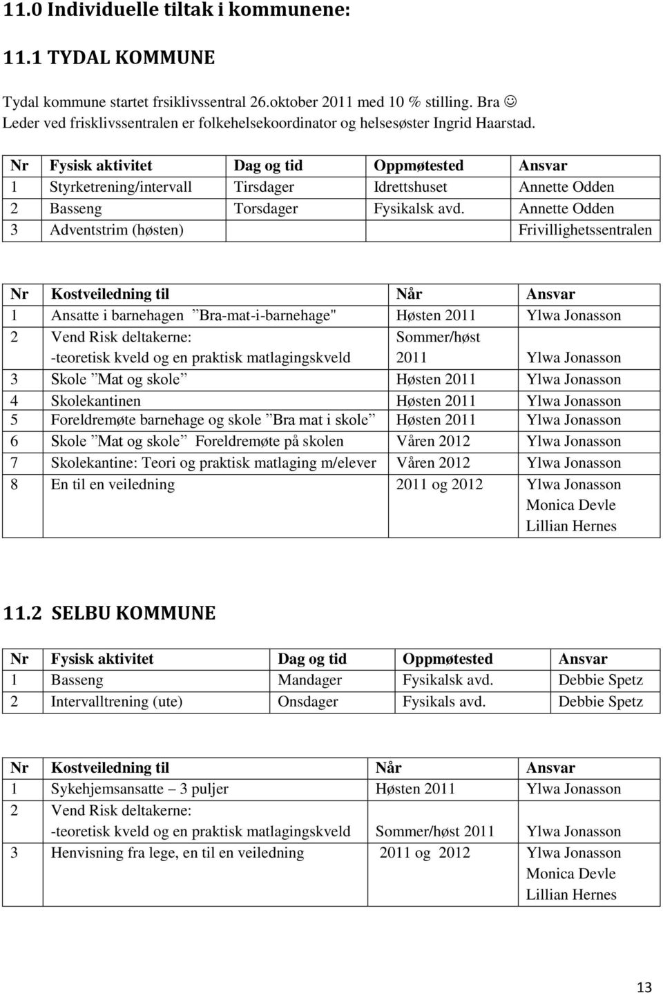 Nr Fysisk aktivitet Dag og tid Oppmøtested Ansvar 1 Styrketrening/intervall Tirsdager Idrettshuset Annette Odden 2 Basseng Torsdager Fysikalsk avd.