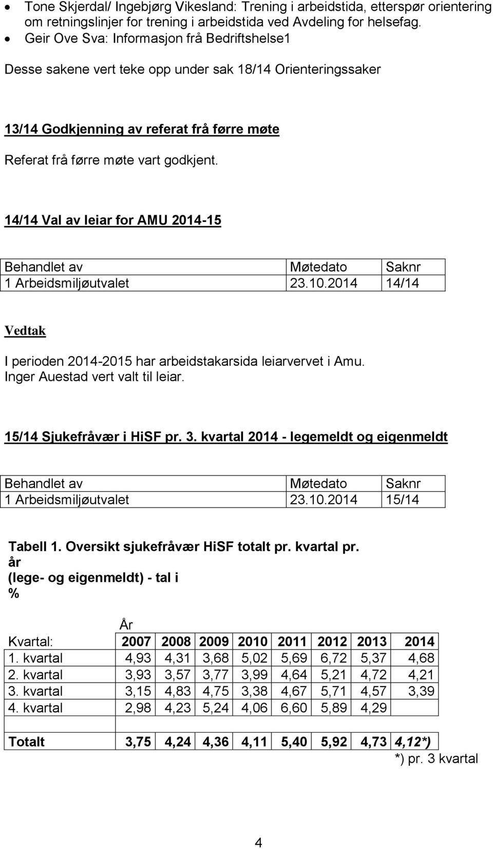 14/14 Val av leiar for AMU 2014-15 Behandlet av Møtedato Saknr 1 Arbeidsmiljøutvalet 23.10.2014 14/14 Vedtak I perioden 2014-2015 har arbeidstakarsida leiarvervet i Amu.