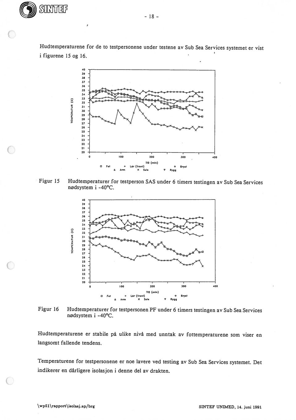 Hudtemperaturene er stabile på ulike nivå med unntak av fottemperaturene som viser en nødsystem i -40 C.