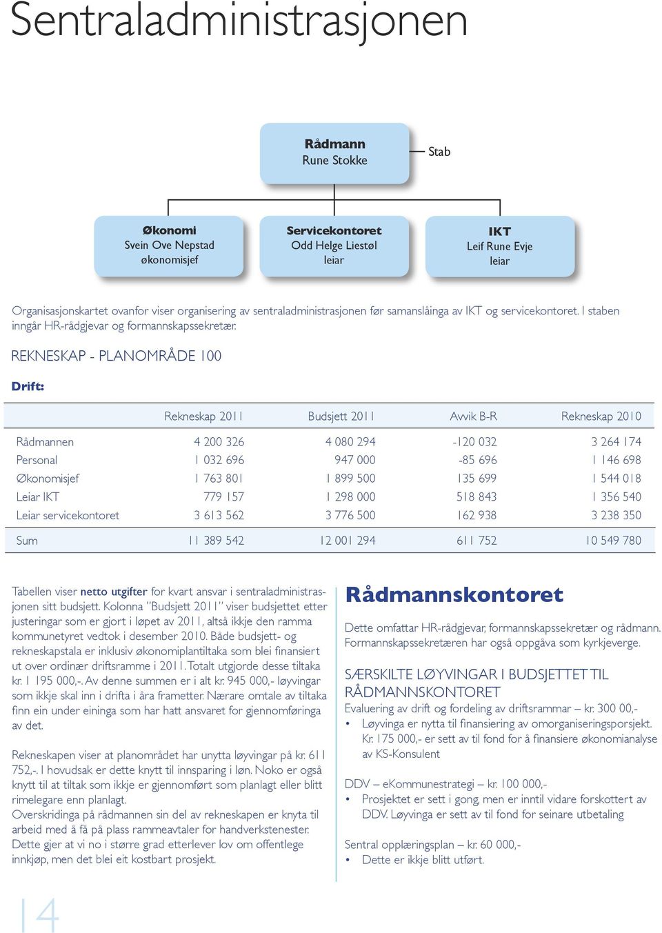 REKNESKAP - PLANOMRÅDE 100 Drift: Rekneskap 2011 Budsjett 2011 Avvik B-R Rekneskap 2010 Rådmannen 4 200 326 4 080 294-120 032 3 264 174 Personal....1 032 696 947 000-85 696 1 146 698 Økonomisjef.