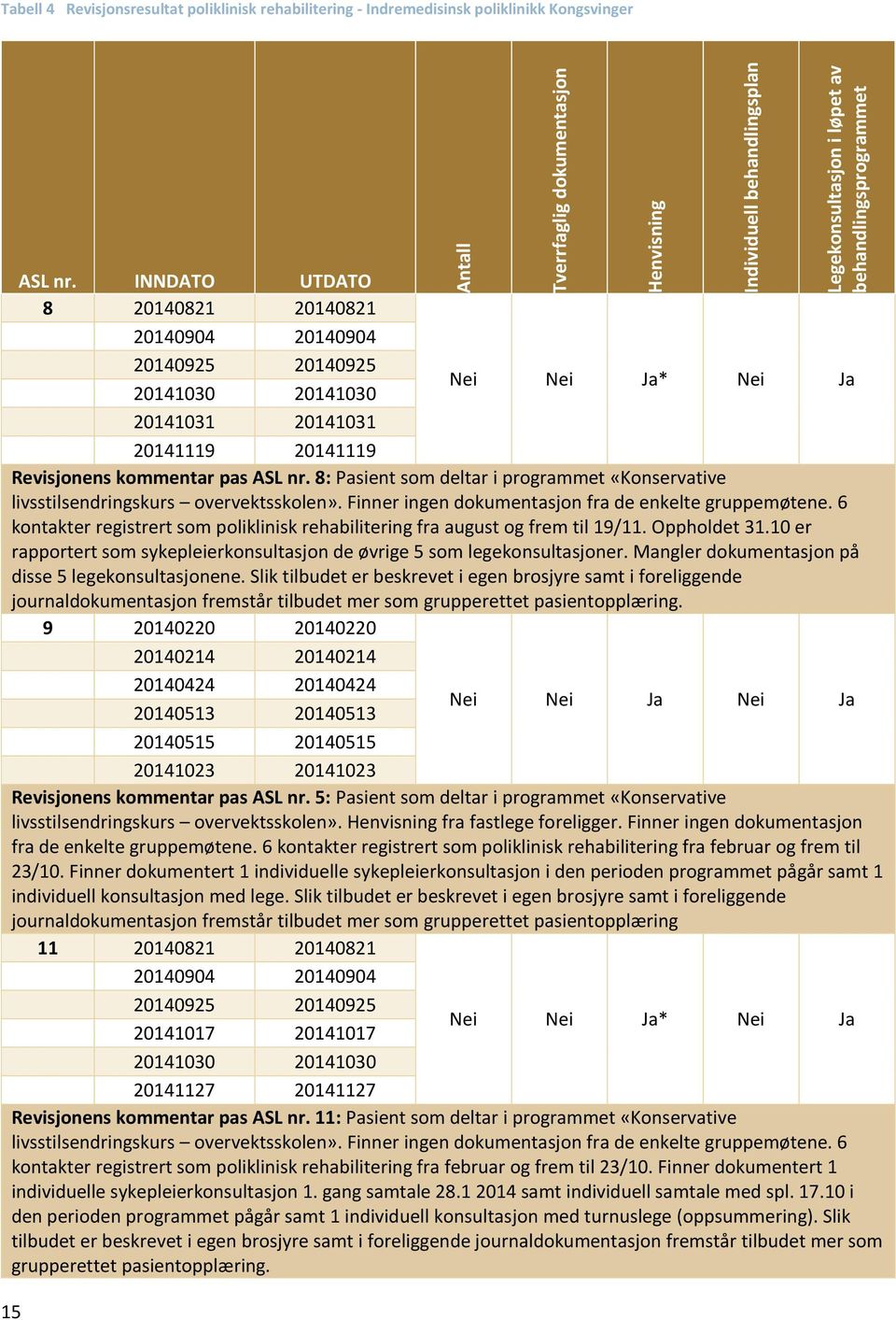 INNDATO UTDATO 8 20140821 20140821 20140904 20140904 20140925 20140925 20141030 20141030 Nei Nei Ja* Nei Ja 20141031 20141031 20141119 20141119 Revisjonens kommentar pas ASL nr.