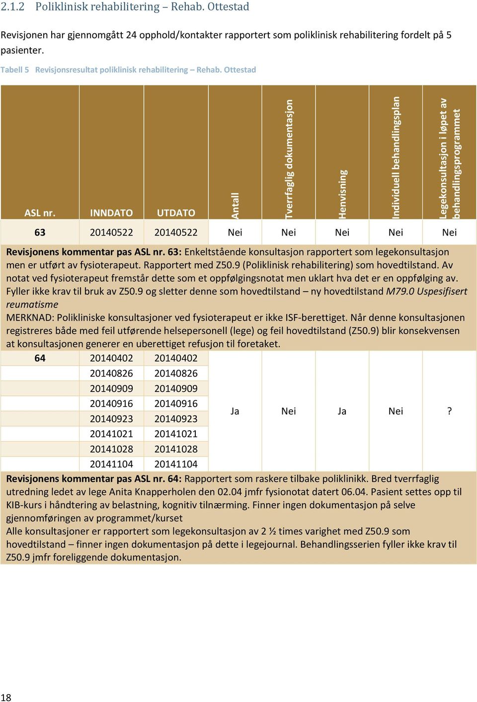INNDATO UTDATO Antall Tverrfaglig dokumentasjon Henvisning Individuell behandlingsplan Legekonsultasjon i løpet av behandlingsprogrammet 63 20140522 20140522 Nei Nei Nei Nei Nei Revisjonens kommentar