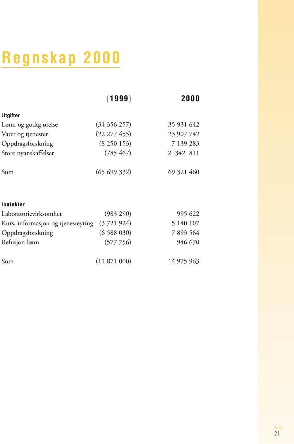 332) 69 321 460 Inntekter Laboratorievirksomhet (983 290) 995 622 Kurs, informasjon og tjenesteyting (3 721