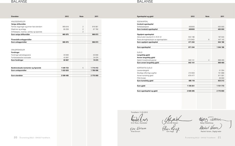 Stiftelseskapital 400000 400 000 Sum innskutt egenkapital 400000 400 000 Opptjent egenkapital Akkumulert resultat E.K. 01.