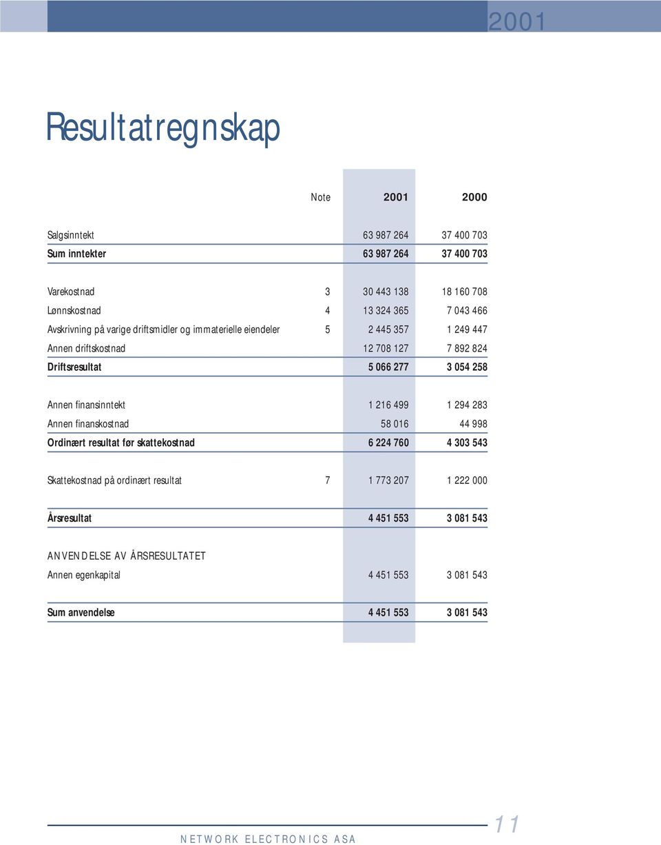 3 054 258 Annen finansinntekt 1 216 499 1 294 283 Annen finanskostnad 58 016 44 998 Ordinært resultat før skattekostnad 6 224 760 4 303 543 Skattekostnad på