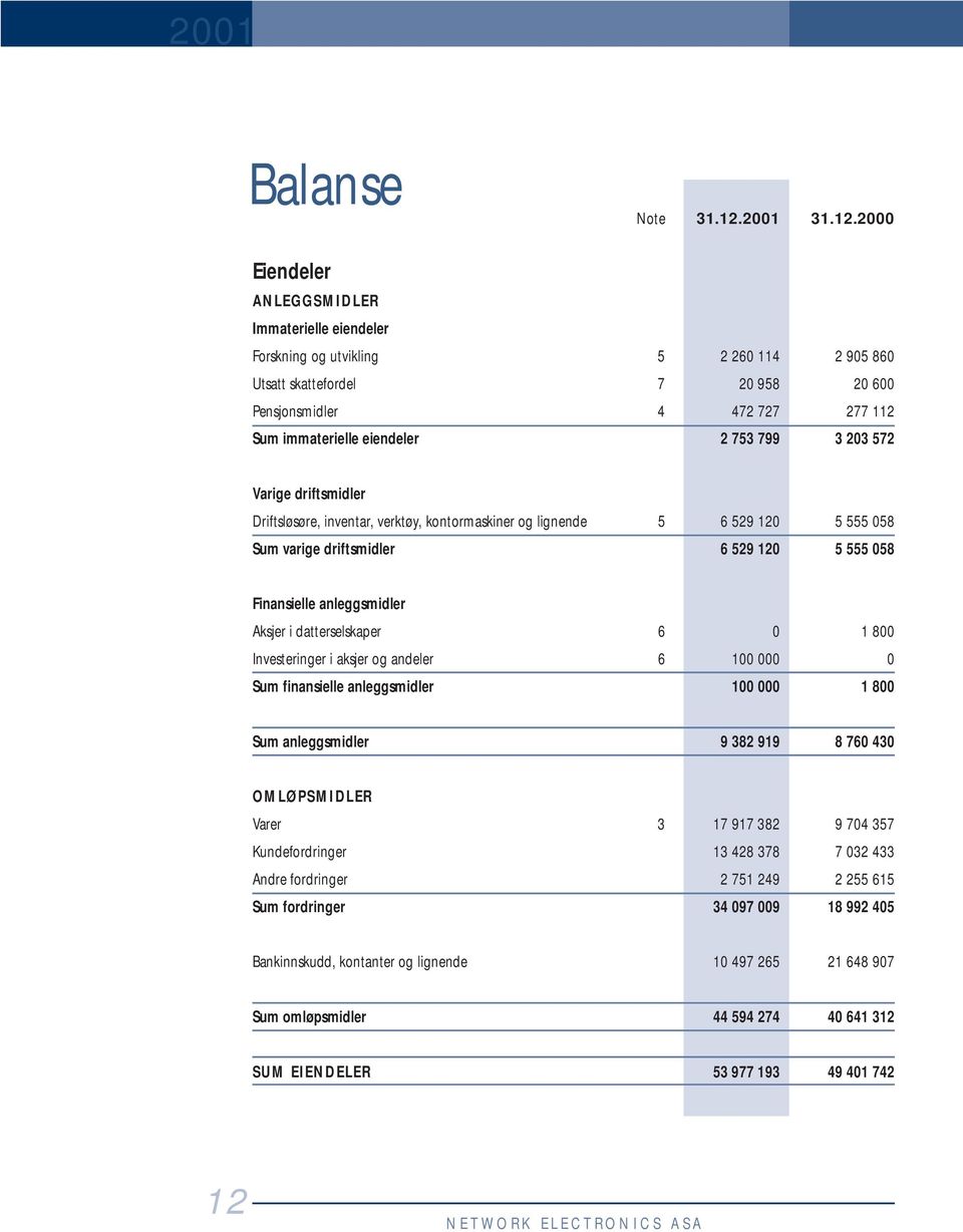 2000 Eiendeler ANLEGGSMIDLER Immaterielle eiendeler Forskning og utvikling 5 2 260 114 2 905 860 Utsatt skattefordel 7 20 958 20 600 Pensjonsmidler 4 472 727 277 112 Sum immaterielle eiendeler 2 753