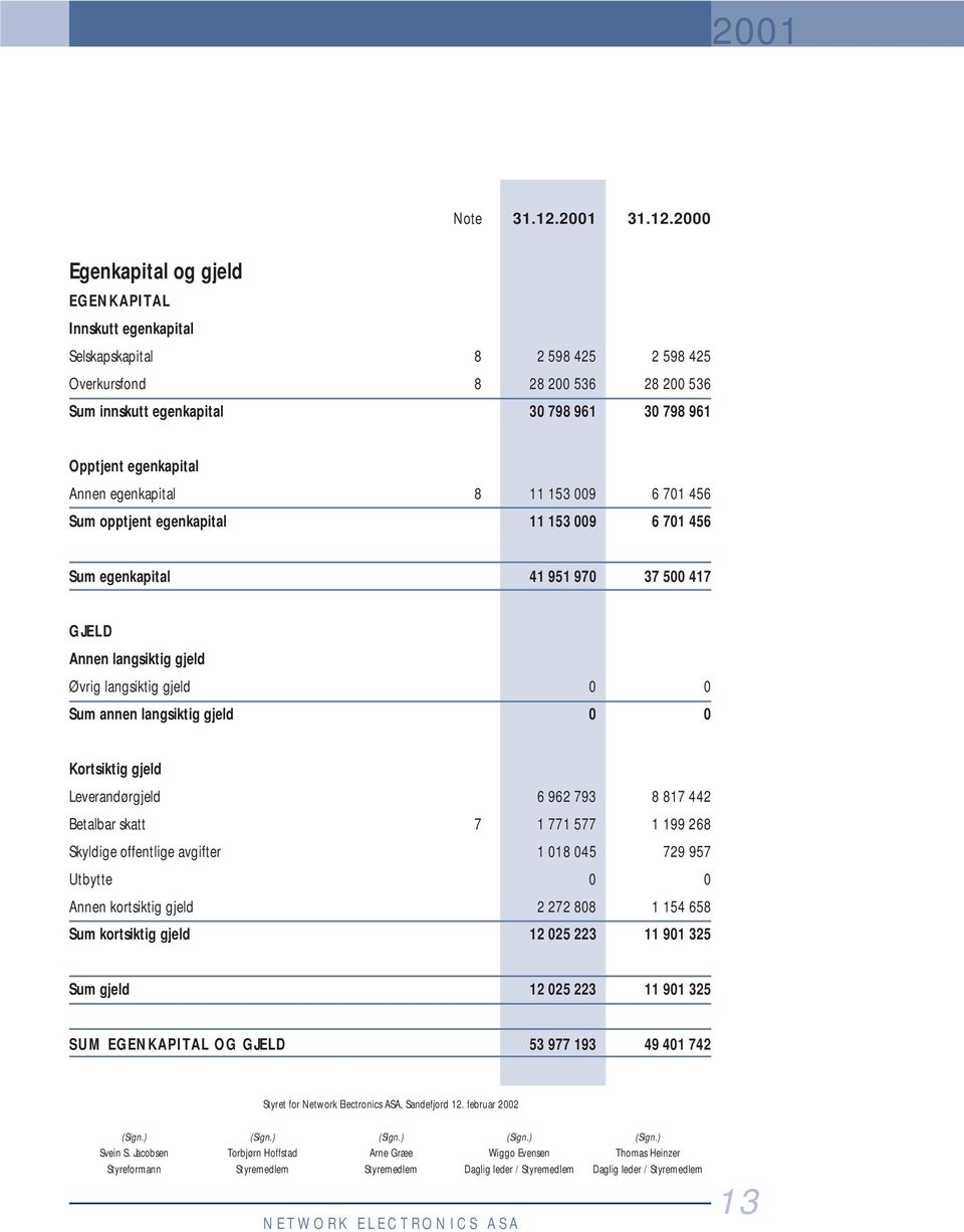 2000 Egenkapital og gjeld EGENKAPITAL Innskutt egenkapital Selskapskapital 8 2 598 425 2 598 425 Overkursfond 8 28 200 536 28 200 536 Sum innskutt egenkapital 30 798 961 30 798 961 Opptjent