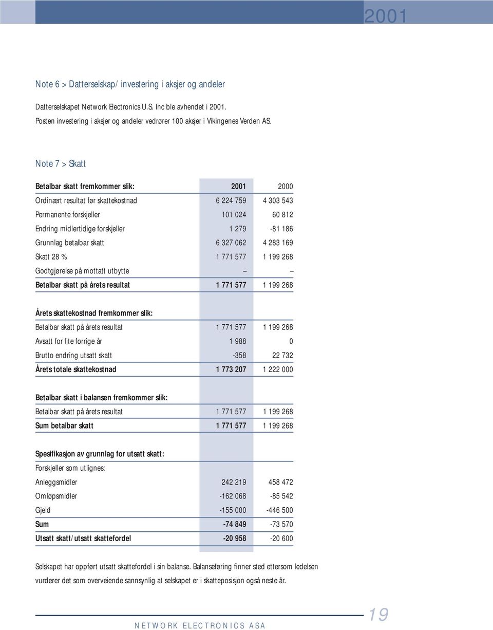 Note 7 > Skatt Betalbar skatt fremkommer slik: 2001 2000 Ordinært resultat før skattekostnad 6 224 759 4 303 543 Permanente forskjeller 101 024 60 812 Endring midlertidige forskjeller 1 279-81 186