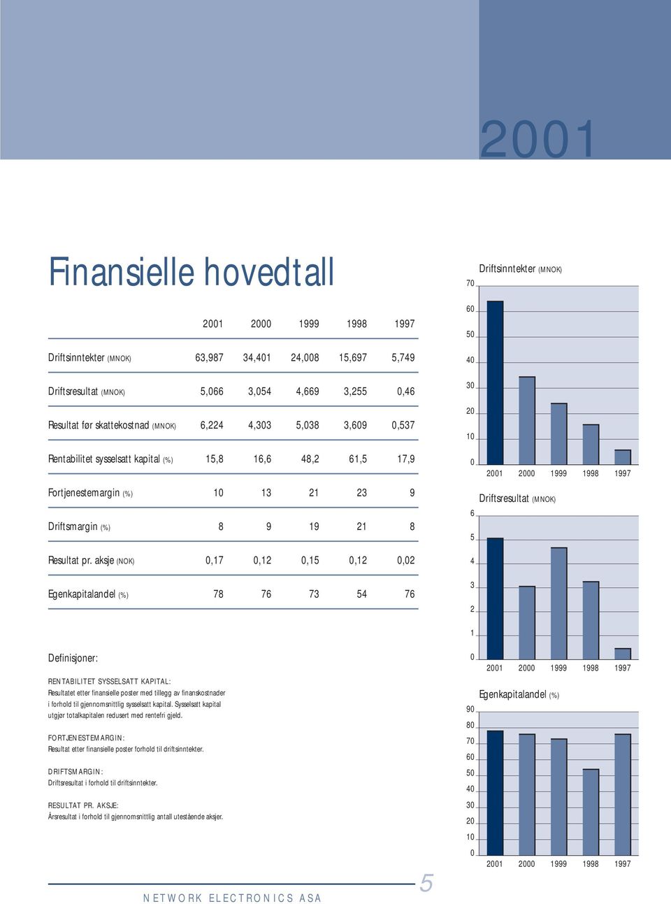 aksje (NOK) 0,17 0,12 0,15 0,12 0,02 Egenkapitalandel (%) 78 76 73 54 76 Driftsinntekter (MNOK) 70 60 50 40 30 20 10 0 2001 2000 1999 1998 1997 Driftsresultat (MNOK) 66 5 4 3 2 1 Definisjoner:
