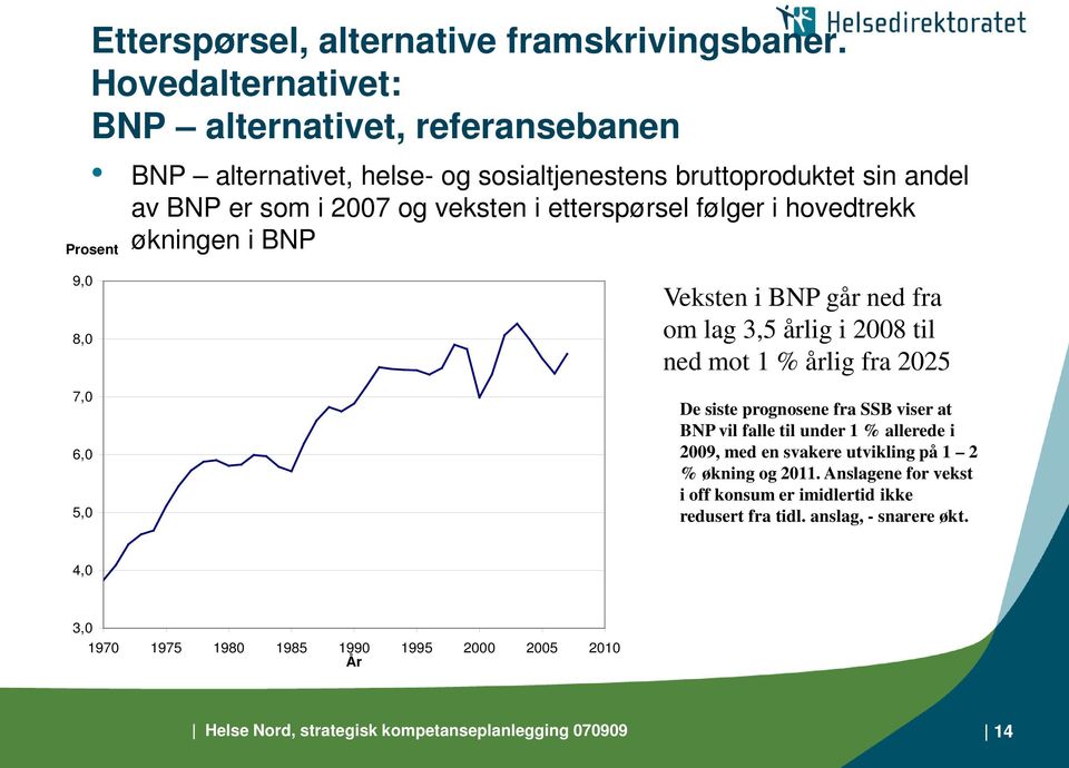 følger i hovedtrekk Prosent økningen i BNP 9,0 8,0 7,0 6,0 5,0 Veksten i BNP går ned fra om lag 3,5 årlig i 2008 til ned mot 1 % årlig fra 2025 De siste prognosene fra SSB