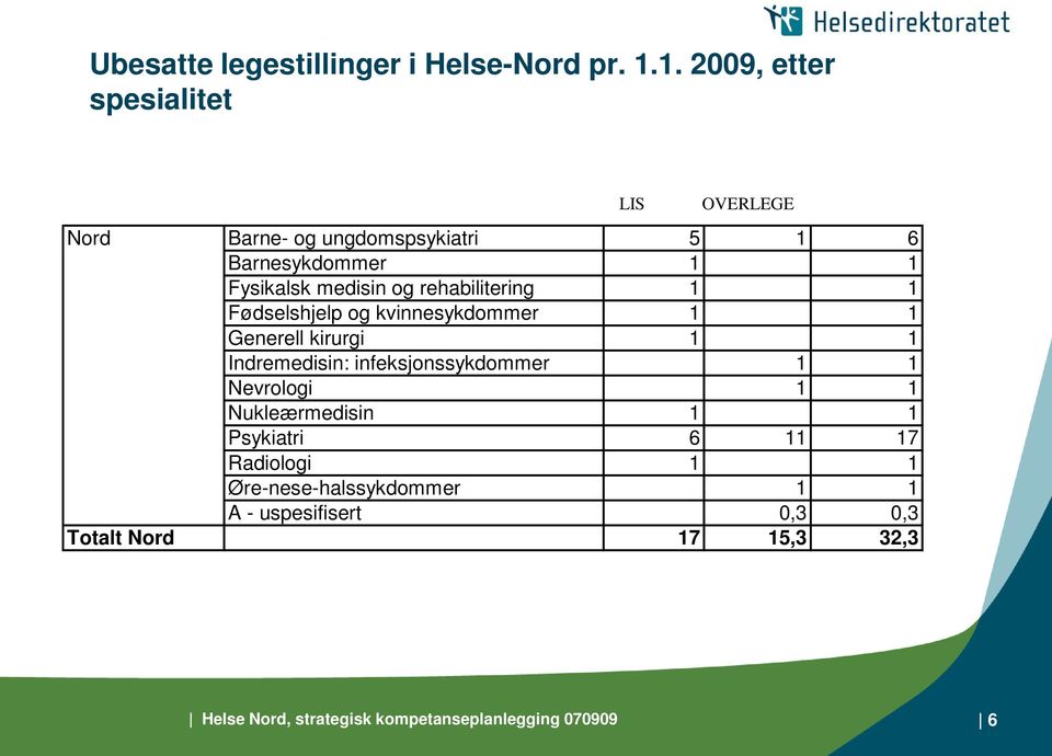 rehabilitering 1 1 Fødselshjelp og kvinnesykdommer 1 1 Generell kirurgi 1 1 Indremedisin: infeksjonssykdommer 1 1