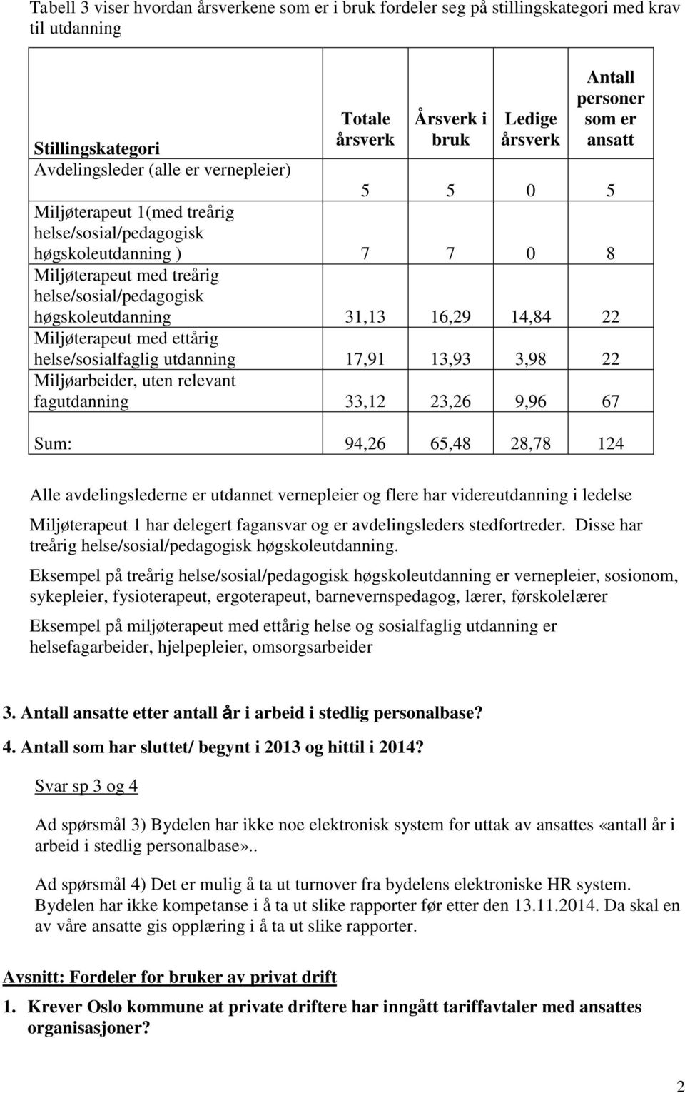 16,29 14,84 22 Miljøterapeut med ettårig helse/sosialfaglig utdanning 17,91 13,93 3,98 22 Miljøarbeider, uten relevant fagutdanning 33,12 23,26 9,96 67 Sum: 94,26 65,48 28,78 124 Alle