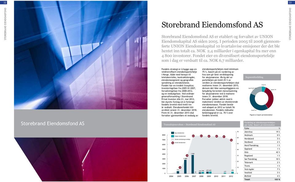 Fondet eier en diversifisert eiendomsportefølje som i dag er verdsatt til ca. NOK 6,7 milliarder.