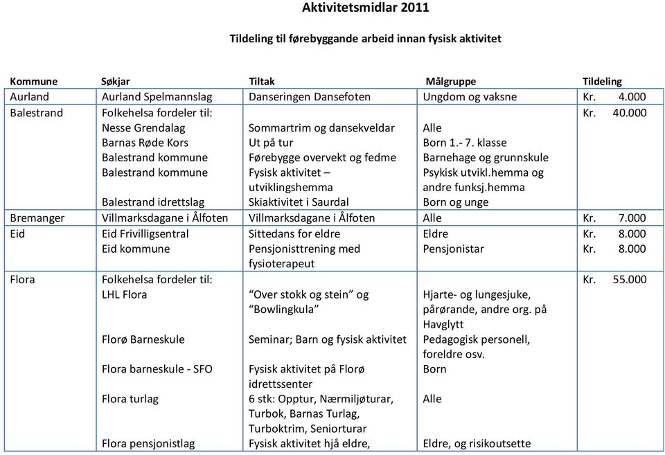 utviklingshemma Skiaktivitet i Saurdal Born 1.- 7. klasse Barnehage og grunnskule Psykisk utvikl.hemma og andre funksj.