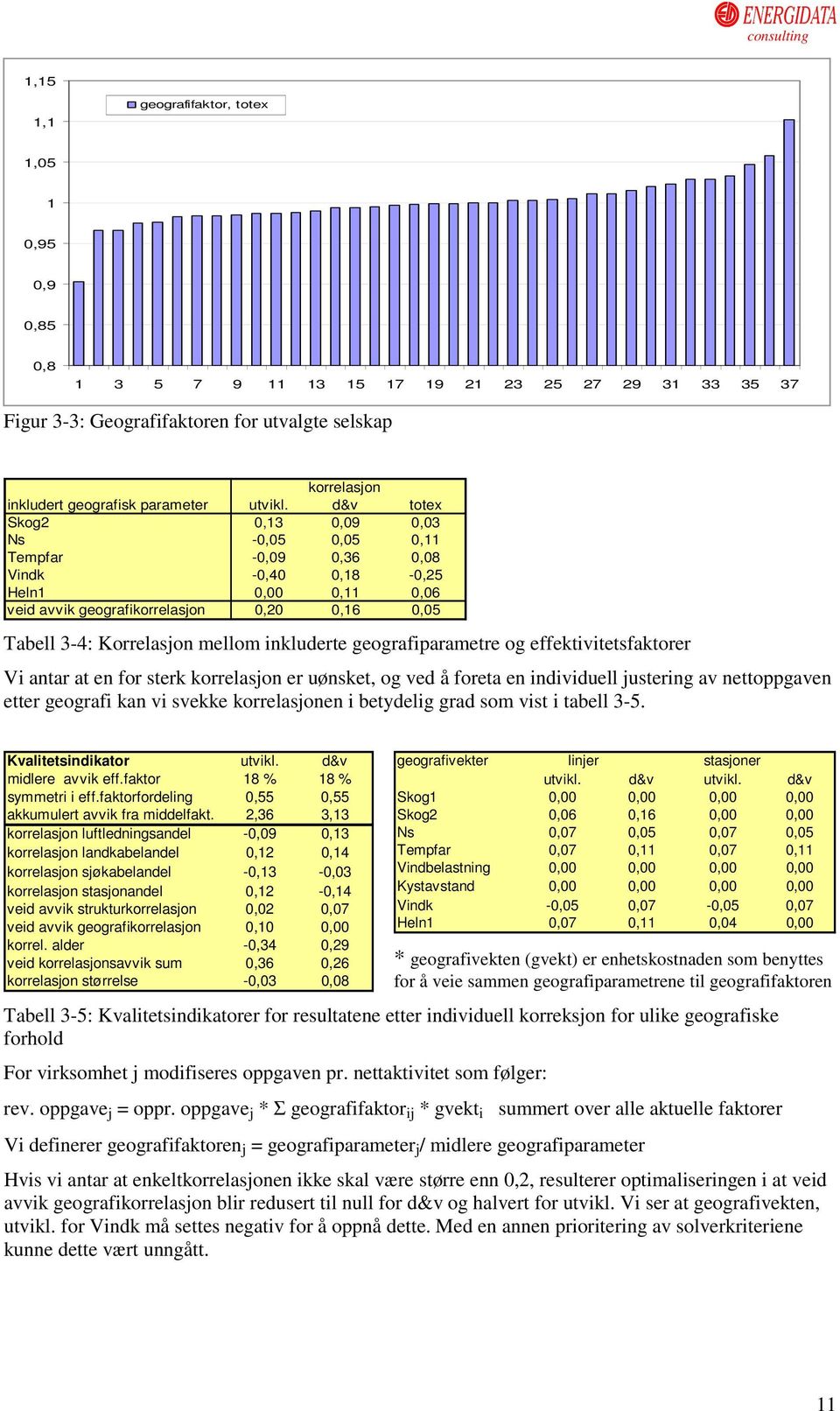 d&v totex Skog2 0,13 0,09 0,03 Ns -0,05 0,05 0,11 Tempfar -0,09 0,36 0,08 Vindk -0,40 0,18-0,25 Heln1 0,00 0,11 0,06 veid avvik geografikorrelasjon 0,20 0,16 0,05 Tabell 3-4: Korrelasjon mellom