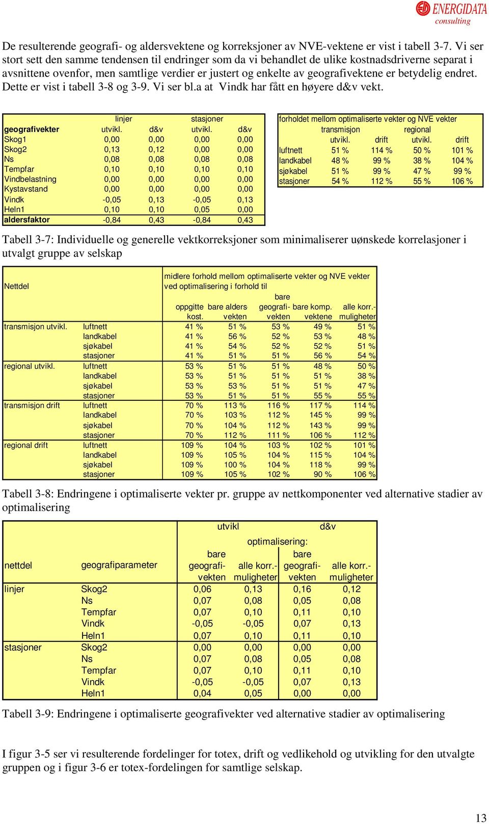 betydelig endret. Dette er vist i tabell 3-8 og 3-9. Vi ser bl.a at Vindk har fått en høyere d&v vekt. linjer stasjoner geografivekter utvikl. d&v utvikl.