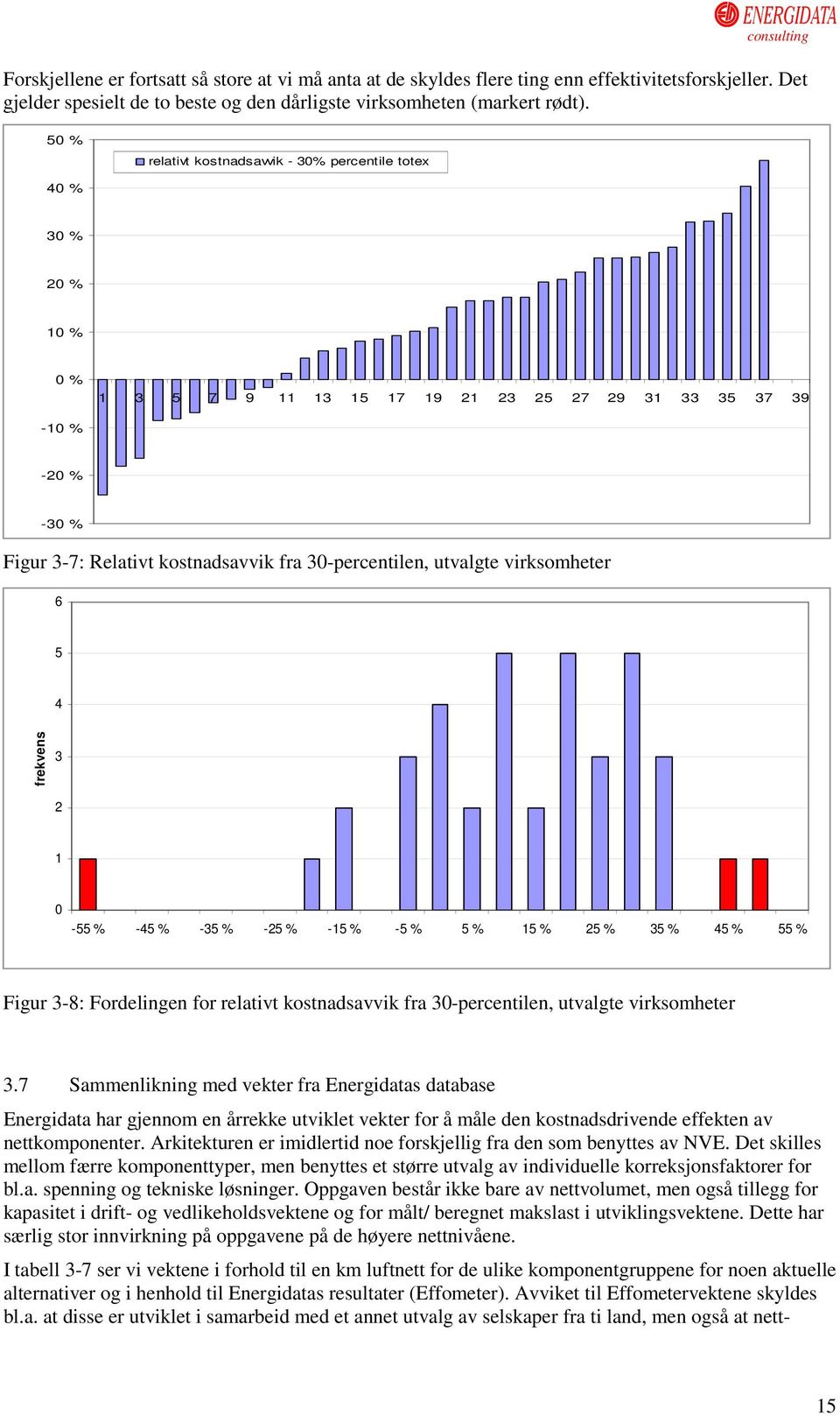 frekvens 3 2 1 0-55 % -45 % -35 % -25 % -15 % -5 % 5 % 15 % 25 % 35 % 45 % 55 % Figur 3-8: Fordelingen for relativt kostnadsavvik fra 30-percentilen, utvalgte virksomheter 3.