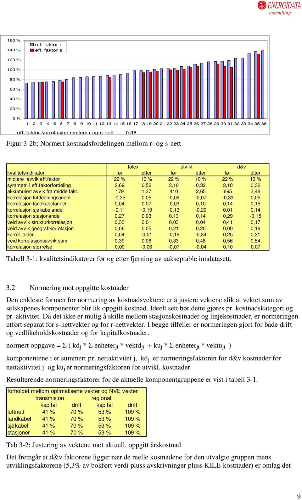 faktor 22 % 1 22 % 1 22 % 1 symmetri i eff.faktorfordeling 2,69 0,52 3,10 0,32 3,10 0,32 akkumulert avvik fra middelfakt.