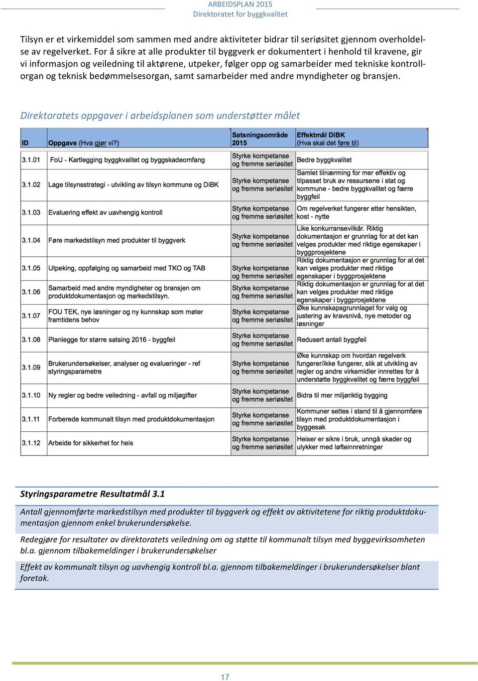 organogtekniskbedømmelsesorgan,samtsamarbeidermedandremyndigheterogbransjen. Direktoratets%oppgaver%i%arbeidsplanen%som%understøtter%målet%% Styringsparametre-Resultatmål-3.