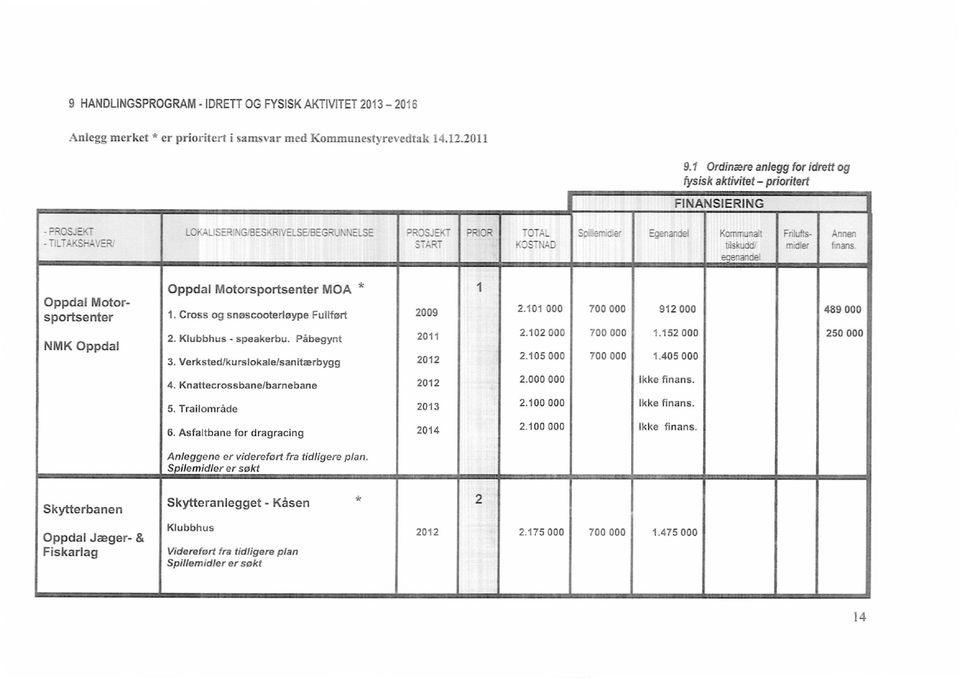 Kommunalt tilskuddi nandel Fritufts- Annen midler finans. Oppdal Motorsportsenter MOA * Oppdal Motorsportsenter Cross og snøscooterløype Fullført 2009 NMK Oppdal Klubbhus - speakerbu.