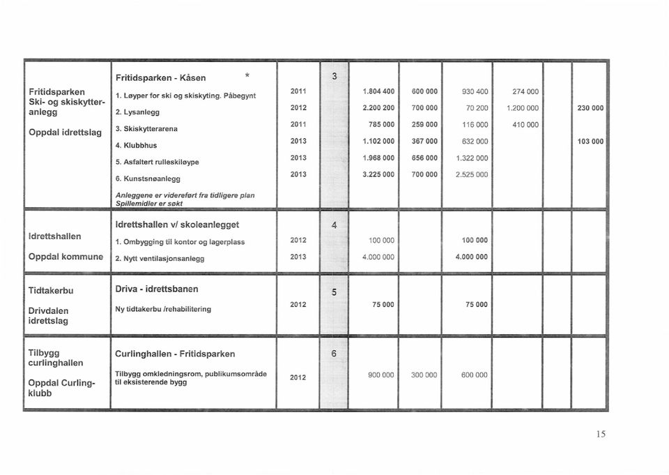 322 000 Kunstsnøanlegg 2013 3.225 000 700 000 2.525 000 Anleggene er videreført fra tidligere plan S illemidler er søkt Idrettshallen Idrettshallen v/ skoleanlegget 1.