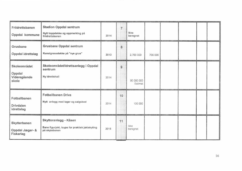 700 000 700 000 Skoleområdet Oppdal Videregående skole Skoleområdet/idrettsanlegg i Oppdal sentrum Ny idrettshall 2014 9 90 000 000 Estimat