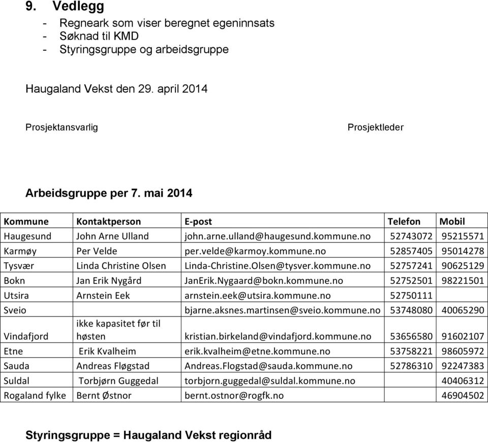 Olsen@tysver.kommune.no 52757241 90625129 Bokn Jan Erik Nygård JanErik.Nygaard@bokn.kommune.no 52752501 98221501 Utsira Arnstein Eek arnstein.eek@utsira.kommune.no 52750111 Sveio bjarne.aksnes.