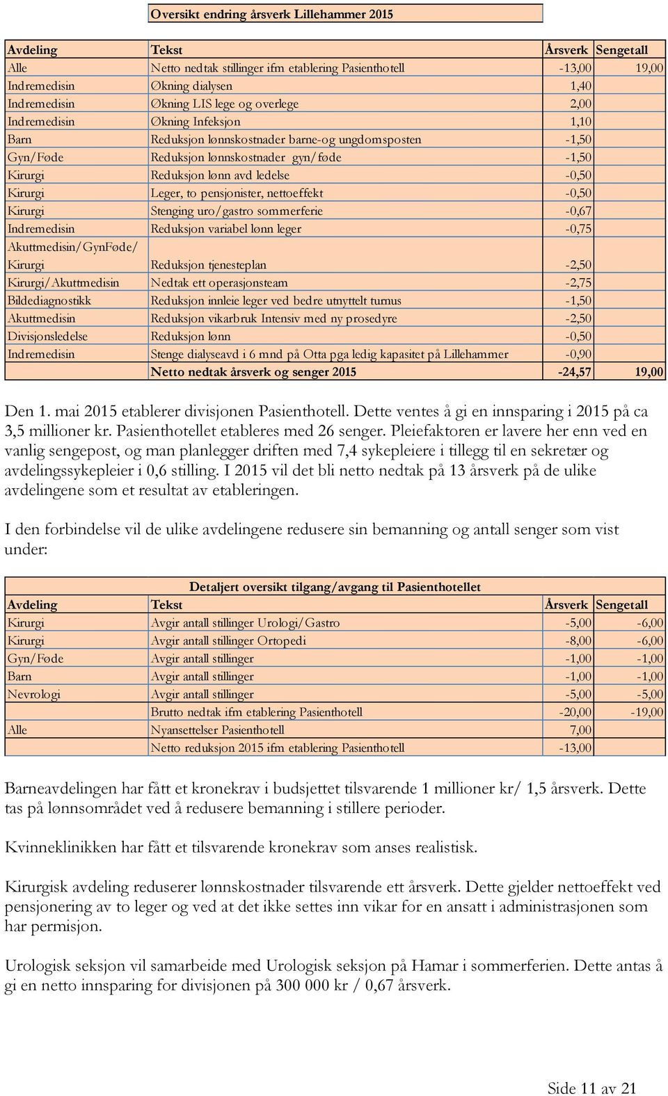 ledelse -0,50 Kirurgi Leger, to pensjonister, nettoeffekt -0,50 Kirurgi Stenging uro/gastro sommerferie -0,67 Indremedisin Reduksjon variabel lønn leger -0,75 Akuttmedisin/GynFøde/ Kirurgi Reduksjon