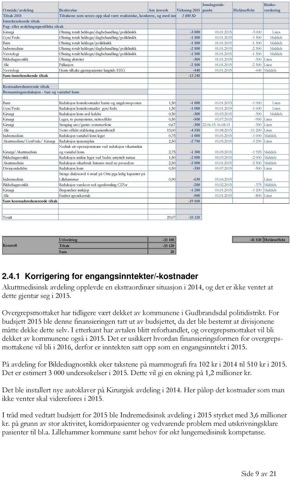 01.2015-3 000 Liten Gyn/Føde Økning totalt heldøgn/dagbehandling/poliklinikk -1 500 01.01.2015-1 500 Middels Barn Økning totalt heldøgn/poliklinikk -1 500 01.01.2015-1 500 Middels Indremedisin Økning totalt heldøgn/dagbehandling/poliklinikk -2 500 01.