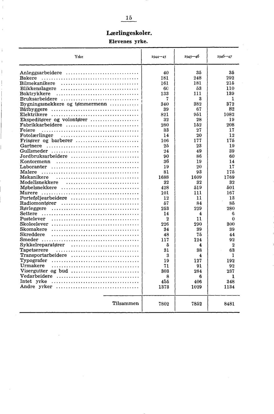 Ekspeditører og volontører Fabrikkarbeidere 0 0 Feiere Fotolærlinger 0 Frisører og barberer Gartnere Gullsmeder Jordbruksarbeidere 0 0 Kontormenn Laboranter 0