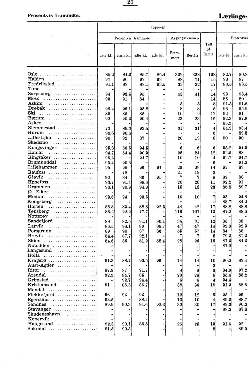 Oslo Halden Fredrikstad Tune Sarpsborg Moss Askim DrOak Ski Bærum Asker Slemmestad Hurum Lillestrøm Skedsmo Kongsvinger Hamar Ringsaker Brumunddal Lillehammer Raufoss Gjøvik HOnefoss Drammen 0.