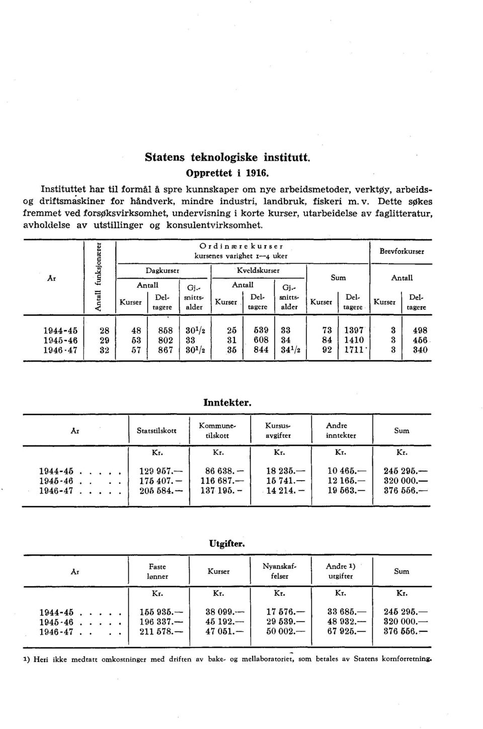 ci Kurser Dagkurser Antall Ordinære kurser kursenes varighet - uker Kveldskurser Antall Deltagere Gj.- snittsalder Gj.- snittsalder Kurser Brevforkurser Kurser Antall Deltagere Del- Kurser.