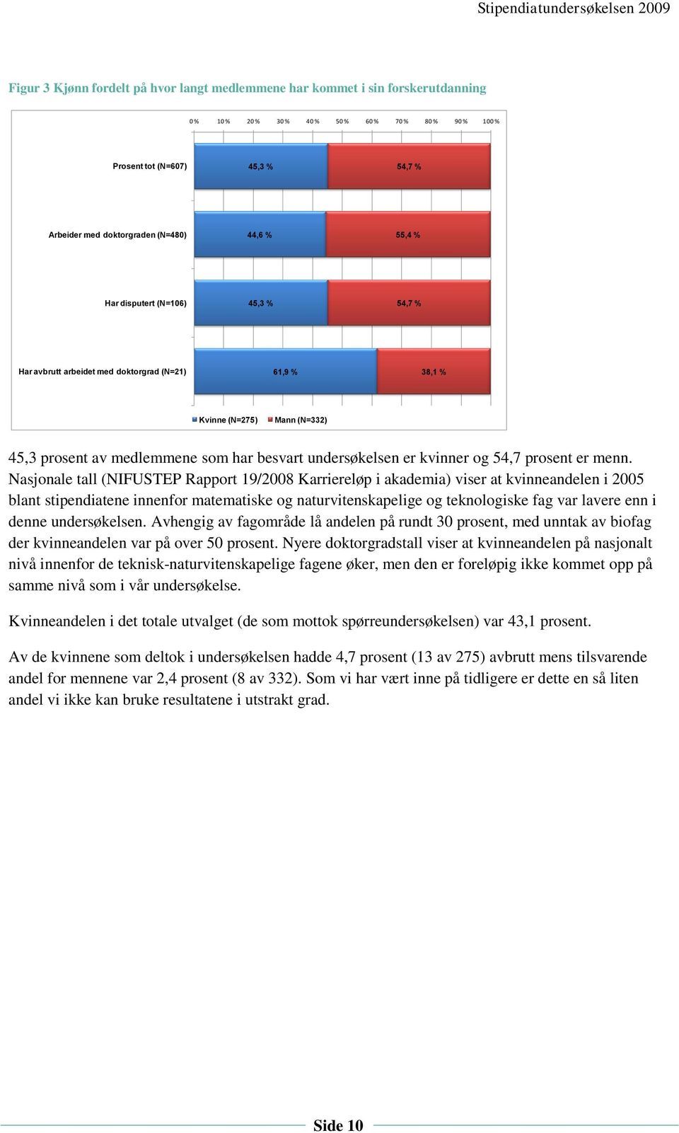 er kvinner og 54,7 prosent er menn.