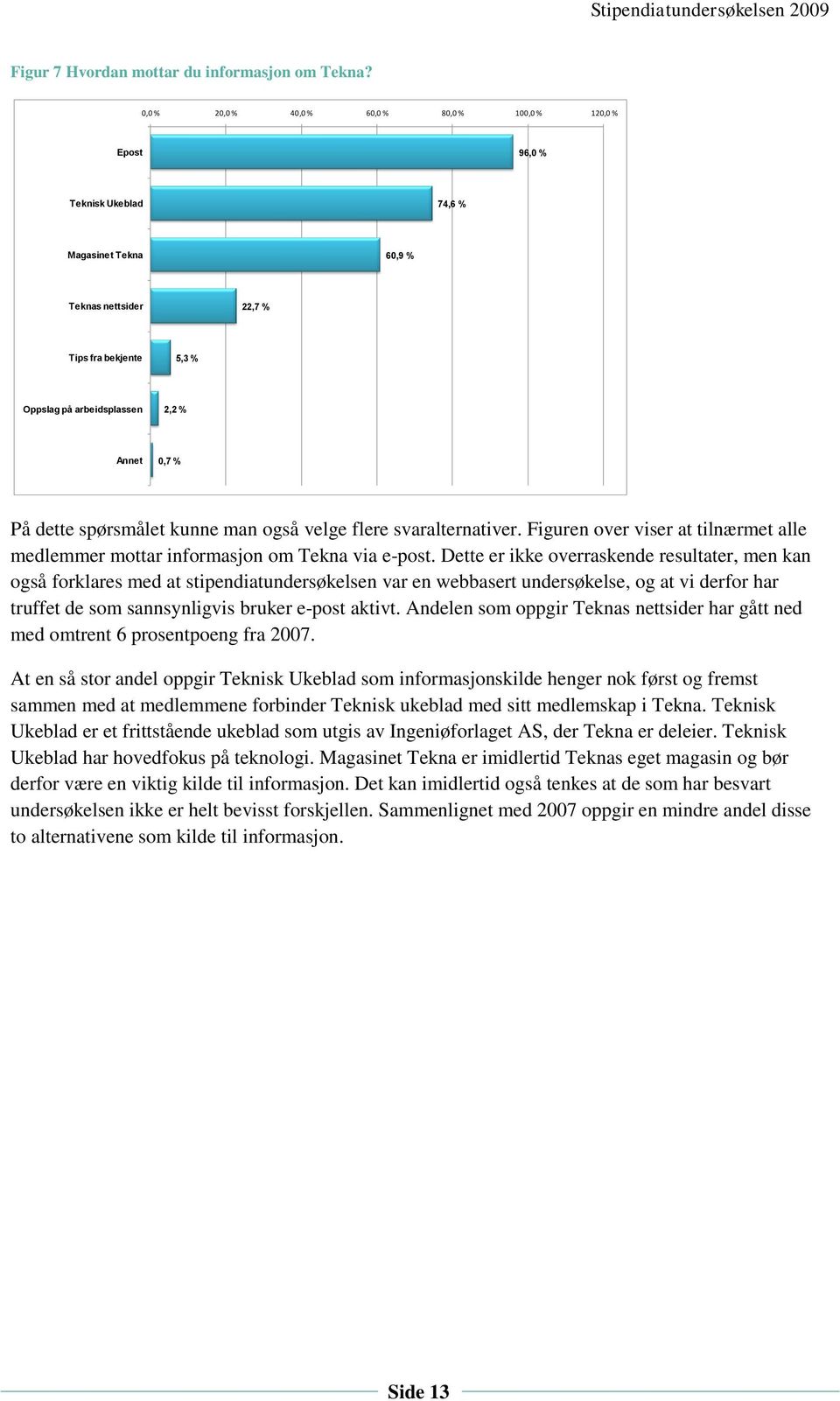 % På dette spørsmålet kunne man også velge flere svaralternativer. Figuren over viser at tilnærmet alle medlemmer mottar informasjon om Tekna via e-post.