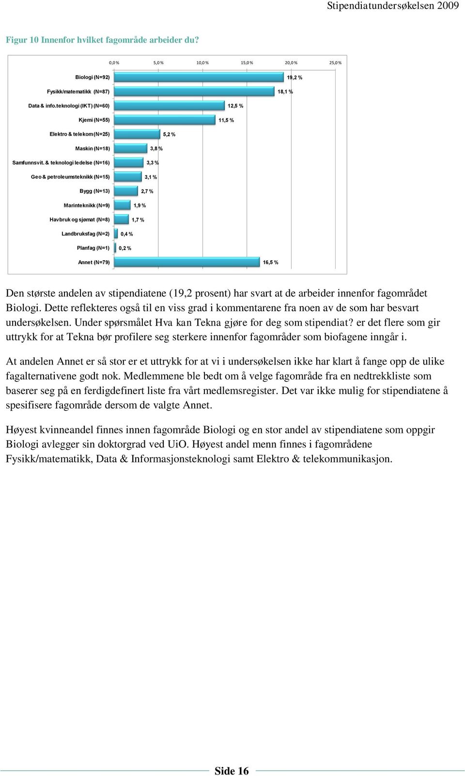 & teknologi ledelse (N=16) Geo & petroleumsteknikk (N=15) Bygg (N=13) Marinteknikk (N=9) Havbruk og sjømat (N=8) Landbruksfag (N=2) Planfag (N=1) 3,8 % 3,3 % 3,1 % 2,7 % 1,9 % 1,7 % 0,4 % 0,2 % Annet