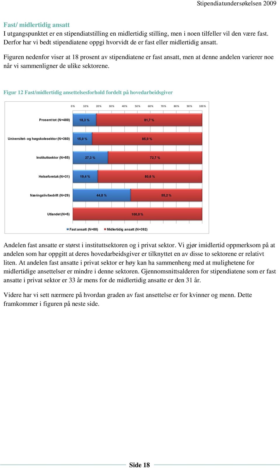 Figuren nedenfor viser at 18 prosent av stipendiatene er fast ansatt, men at denne andelen varierer noe når vi sammenligner de ulike sektorene.