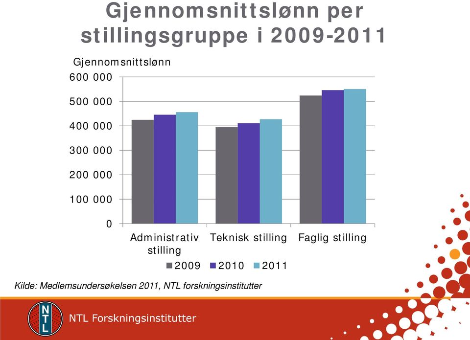 000 0 Administrativ stilling Teknisk stilling 2009 2010 2011