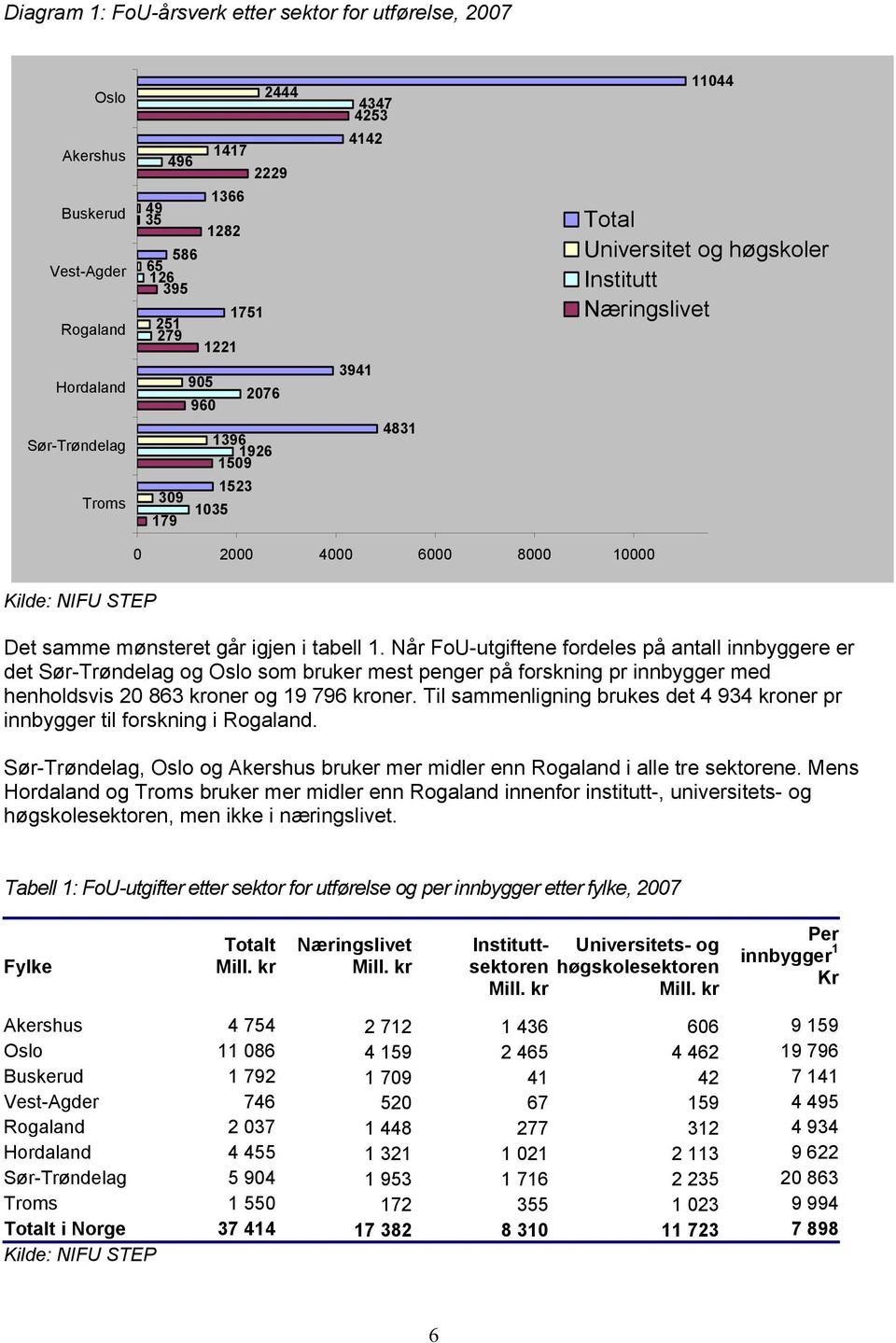igjen i tabell 1. Når FoU-utgiftene fordeles på antall innbyggere er det Sør-Trøndelag og Oslo som bruker mest penger på forskning pr innbygger med henholdsvis 20 863 kroner og 19 796 kroner.